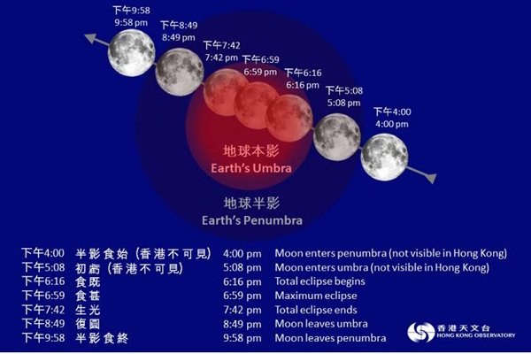 月全食月掩天王星下月8日出現