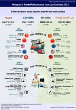 trade-performance-exceeds-rm2-trillion-mark-in-the-first-10-months-of-2023