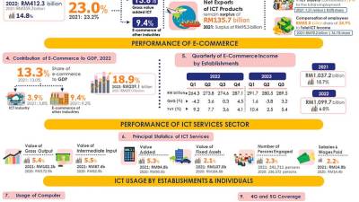 local-e-commerce-income-grows-to-rm289.5b-in-q3