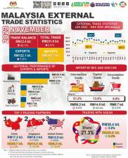 exports-drop-on-lower-demand-for-e&e-products