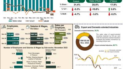 malaysian-manufacturing-sector-sales-value-slips-in-november