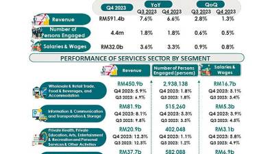 services-sector-revenue-grows-to-rm591.4b-in-fourth-quarter-2023