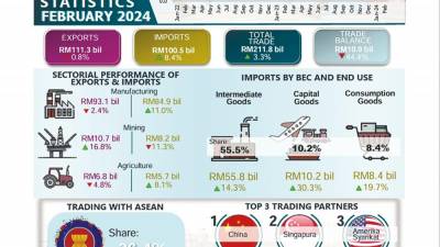malaysia’s-total-trade-in-february-up-33%-year-on-year-to-rm211.8b