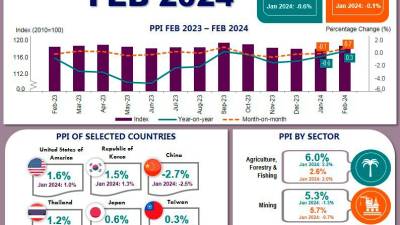 malaysia’s-export,-import-prices-increase-in-february