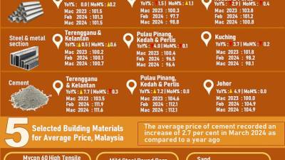 prices-of-steel,-cement-in-march-unchanged-month-on-month