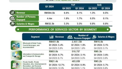 malaysian-services-sector’s-revenue-in-q1-up-6%-year-on-year-to-rm594.5b