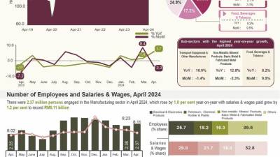 manufacturing-sector-sales-value-reaches-rm153.2-billion-in-april