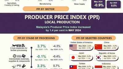 producer-price-index-increases-1.4%-in-may