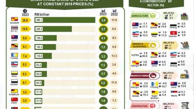 malaysian-economy-expands-36%-in-2023,-gdp-reaches-rm1.6-trillion