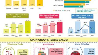 wholesale-and-retail-trade-sales-value-in-may-rises-to-rm147.9b