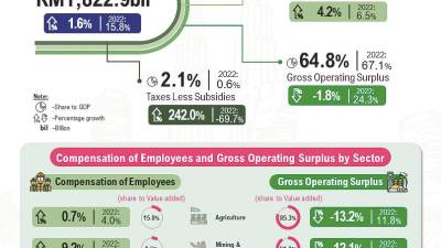 malaysia’s-nominal-gdp-in-2023-amounts-to-rm1.8-trillion