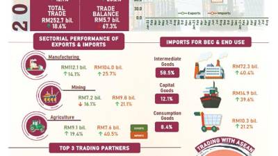 malaysia’s-total-trade-soars-to-rm252.7b-in-august,-buoyed-by-thriving-global-economy